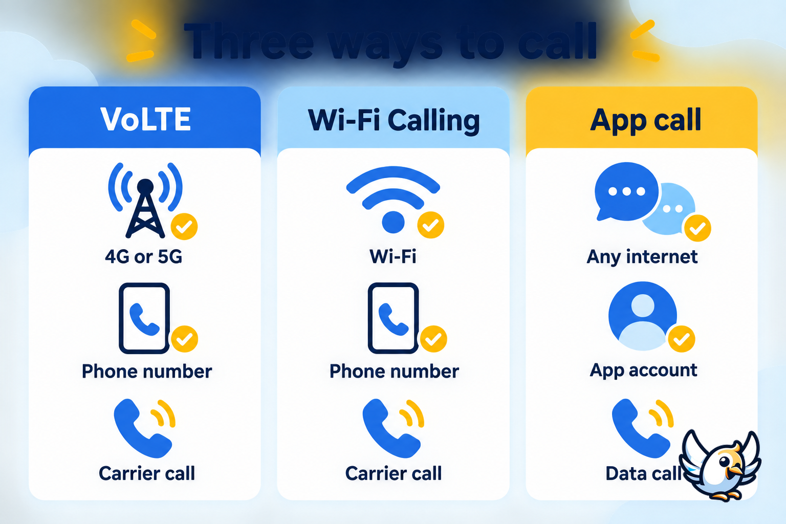 VoLTE vs Wi-Fi Calling vs app calls comparison