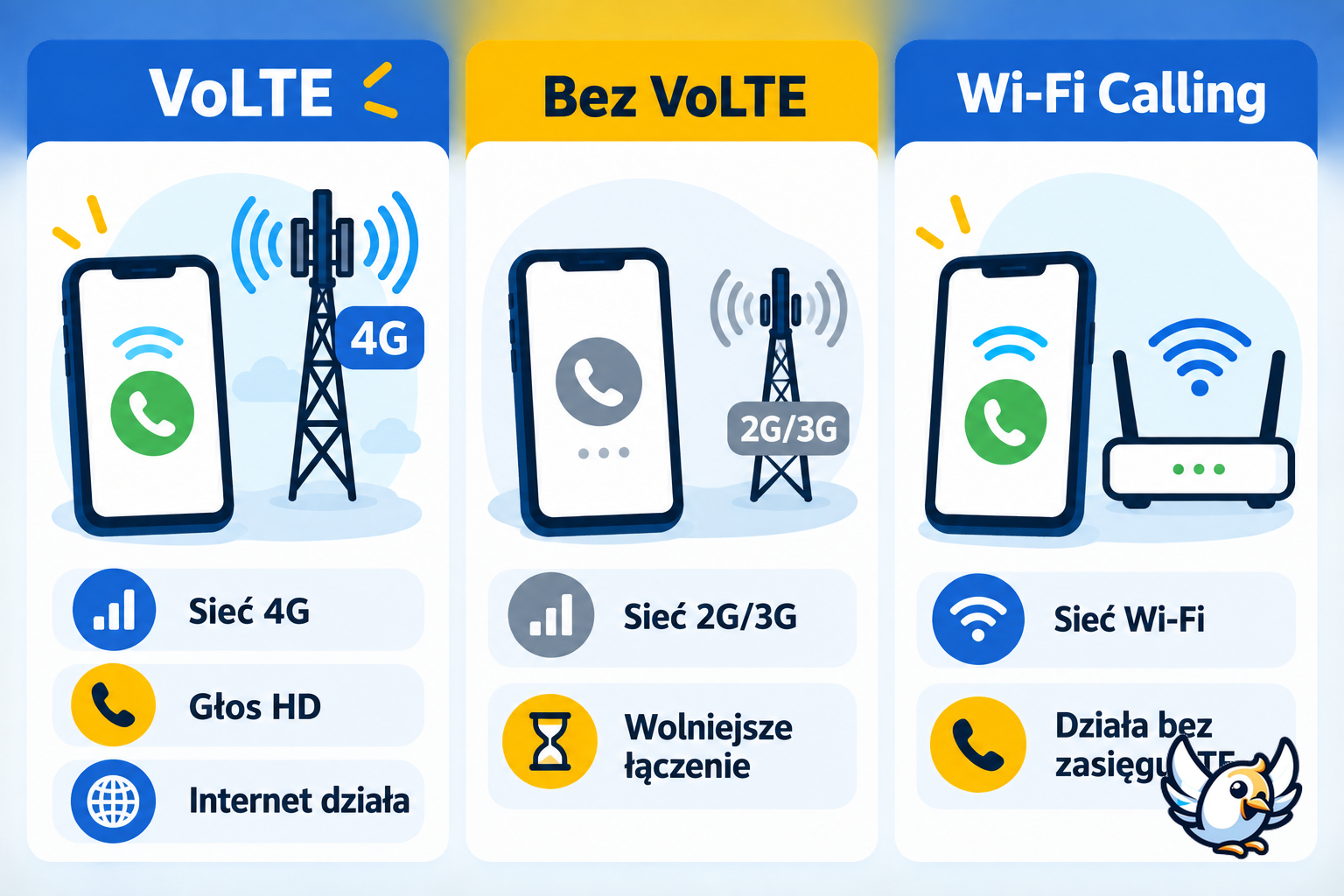 VoLTE, zwykłe połączenie i Wi-Fi Calling – porównanie