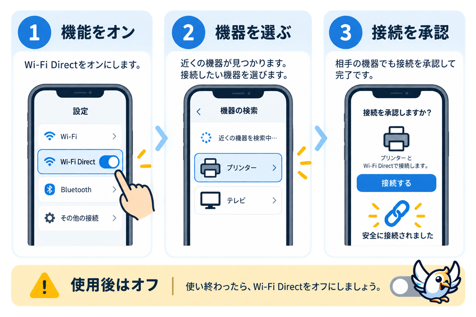 Wi-Fi Directの接続手順を3ステップで説明する図