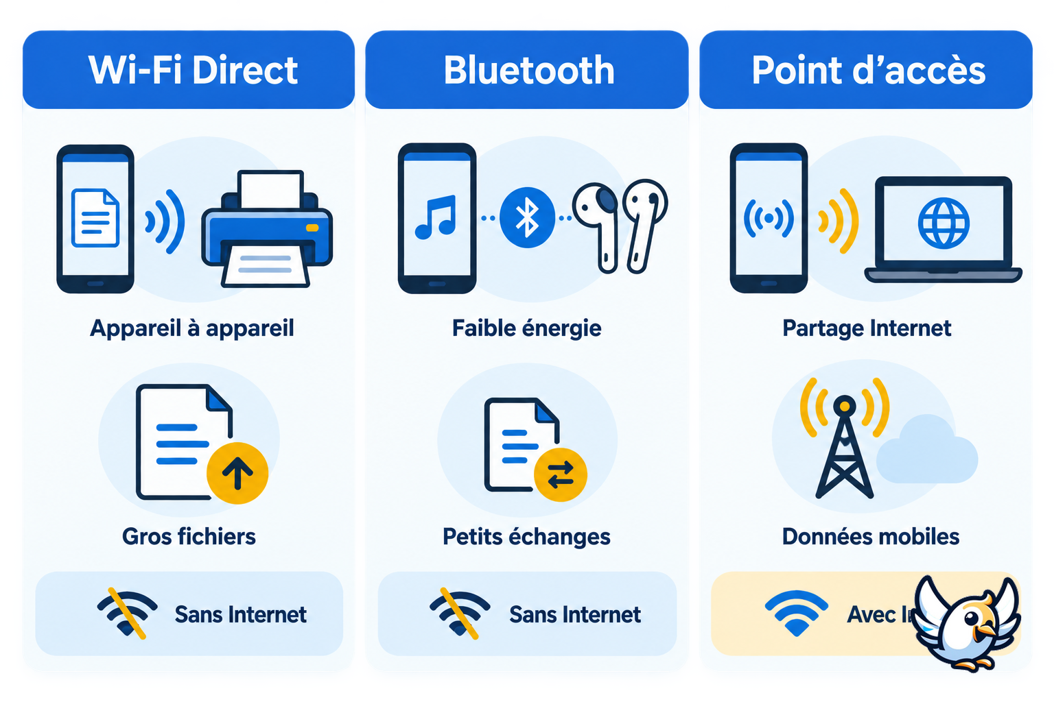 Wi-Fi Direct, Bluetooth et point d'accès : comparaison des usages sans fil