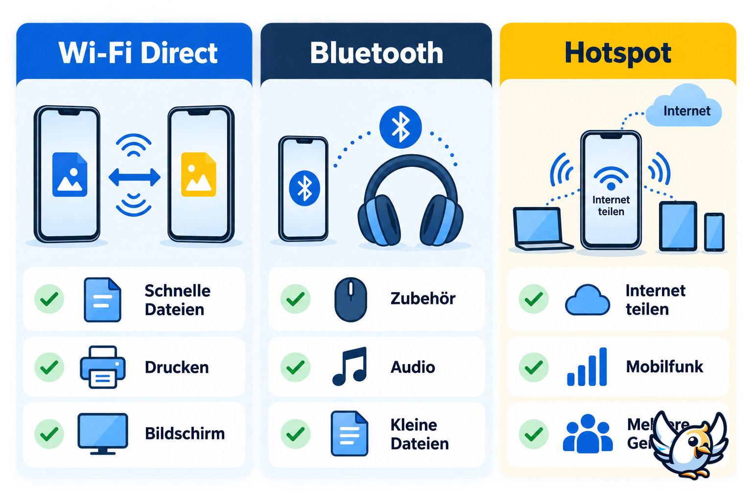 Wi-Fi Direct, Bluetooth und mobiler Hotspot im Vergleich