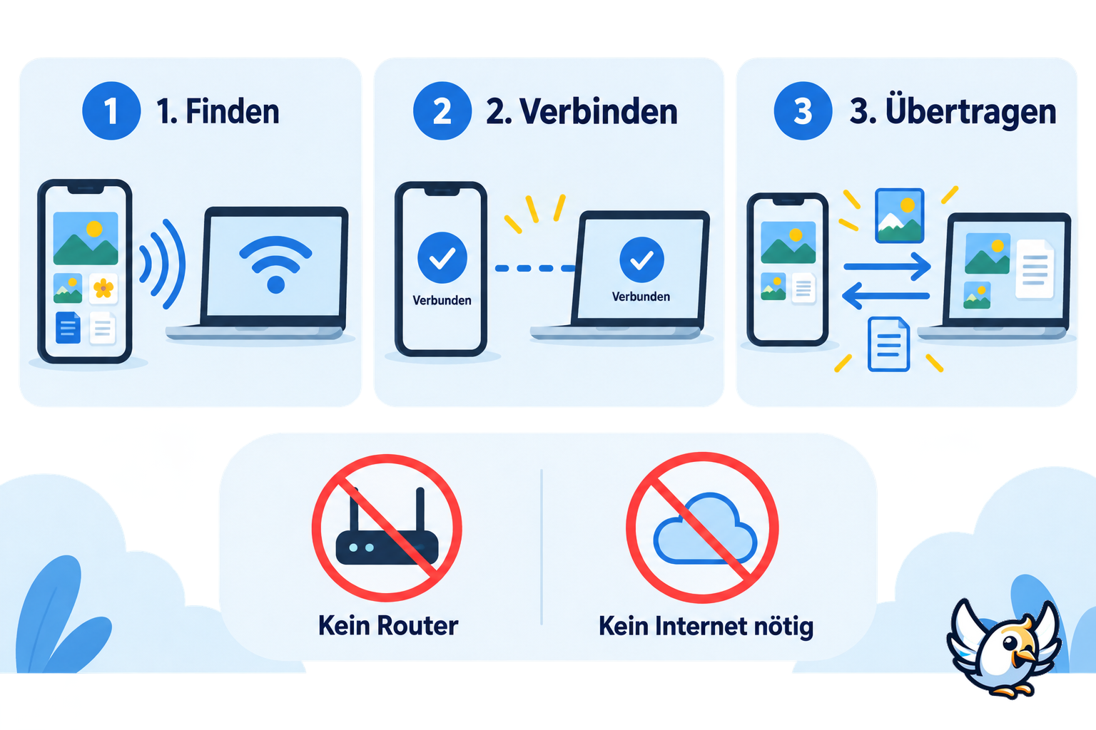 Wi-Fi Direct Funktionsweise mit direkter Verbindung ohne Router