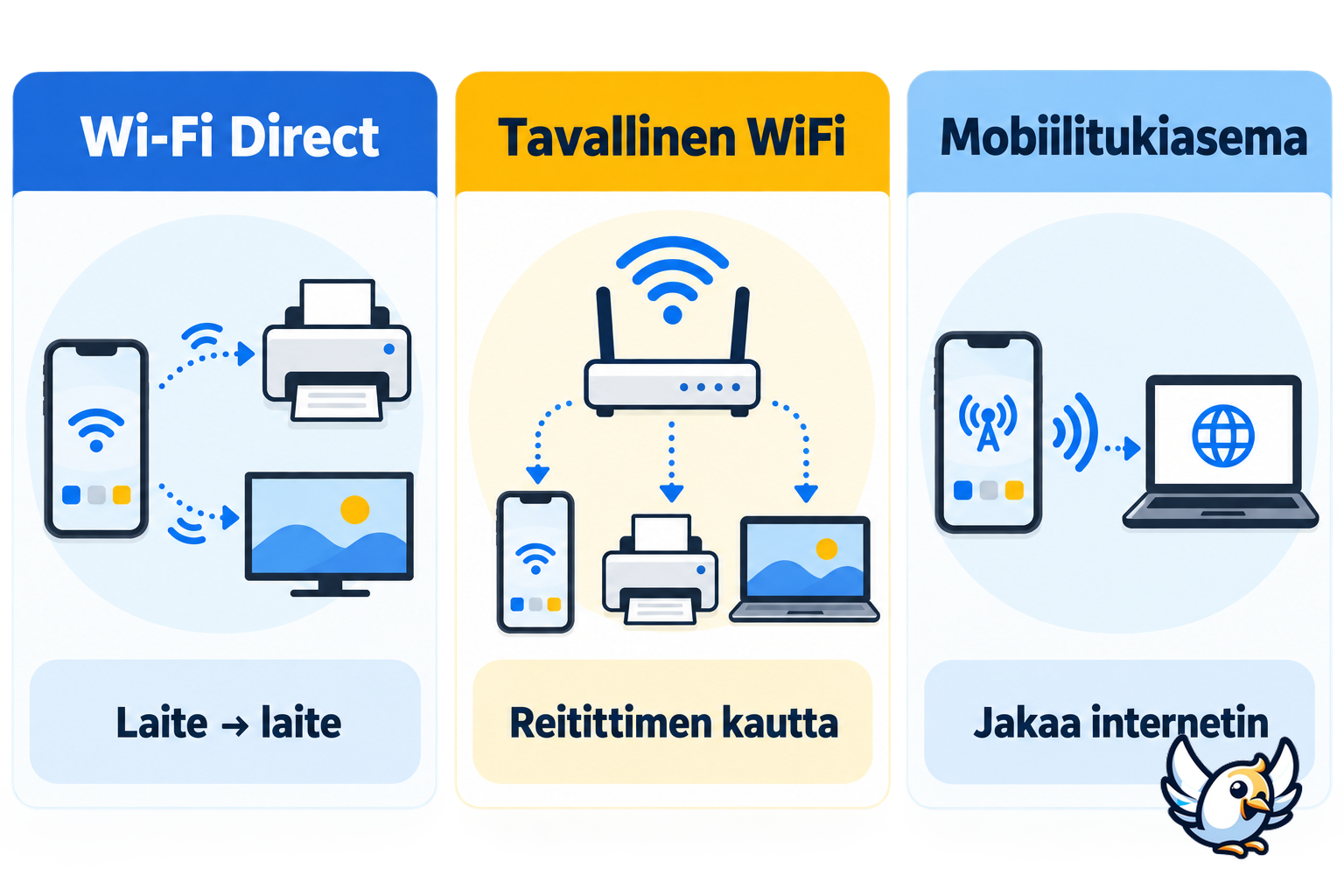 Wi-Fi Direct, tavallinen WiFi ja mobiilitukiasema vertailussa