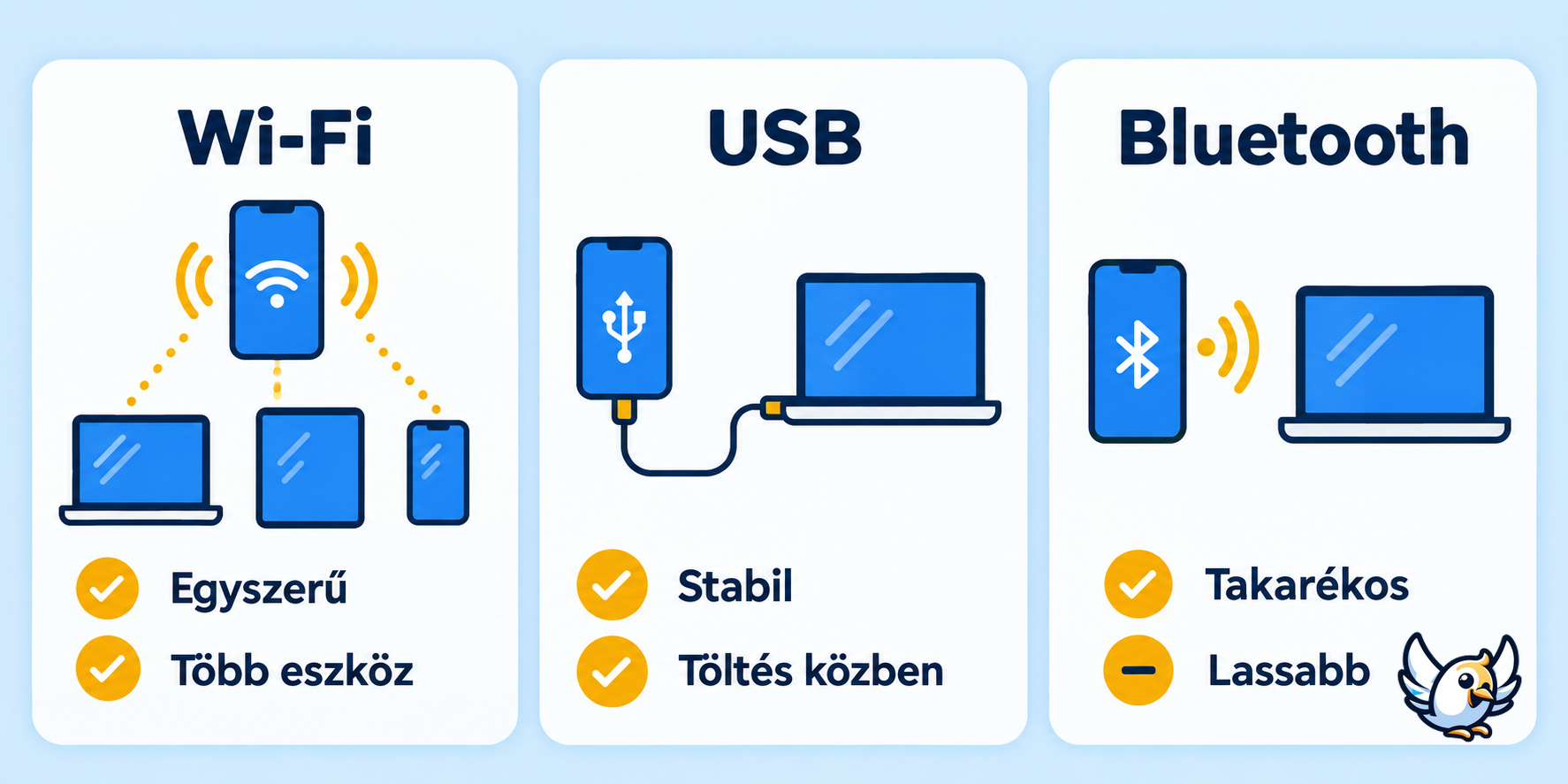 Wi-Fi, USB és Bluetooth hotspot összehasonlítása