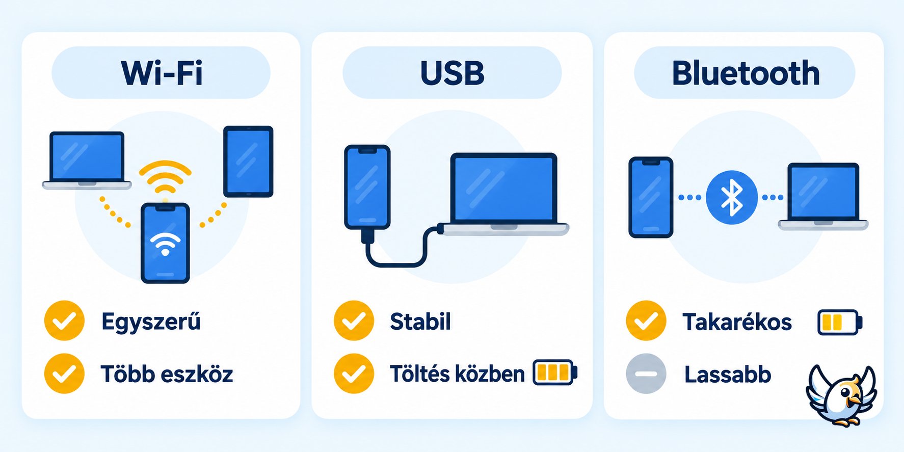 Wi-Fi, USB és Bluetooth személyes hotspot összehasonlítása