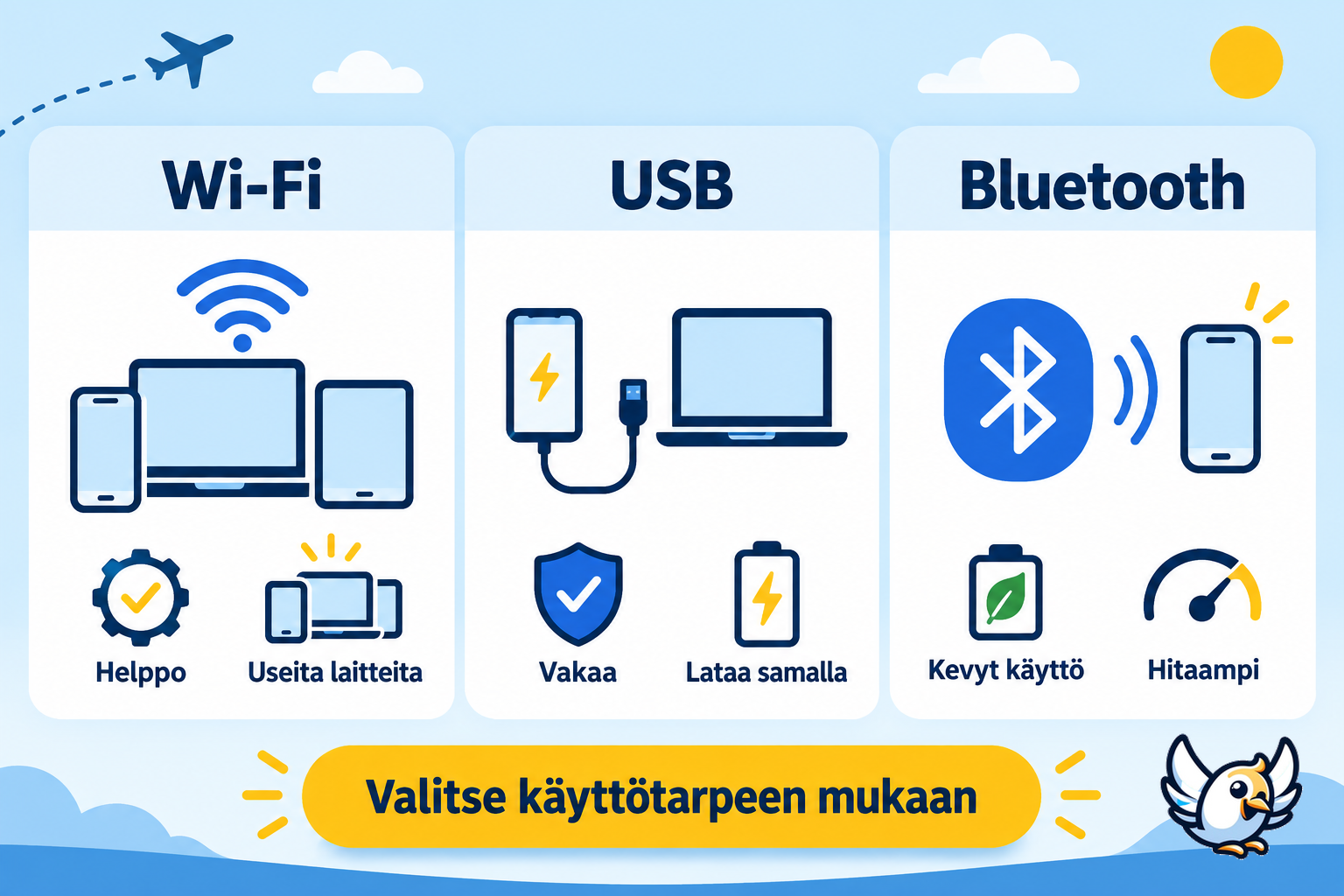 Wi-Fi-, USB- ja Bluetooth-hotspotin vertailu