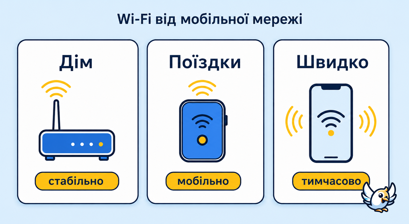 як вибрати роутер з сім картою для дому, поїздок або тимчасового Wi‑Fi