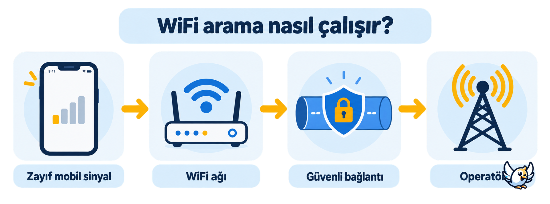 WiFi arama nasıl çalışır: telefon, WiFi ağı ve operatör bağlantısı şeması