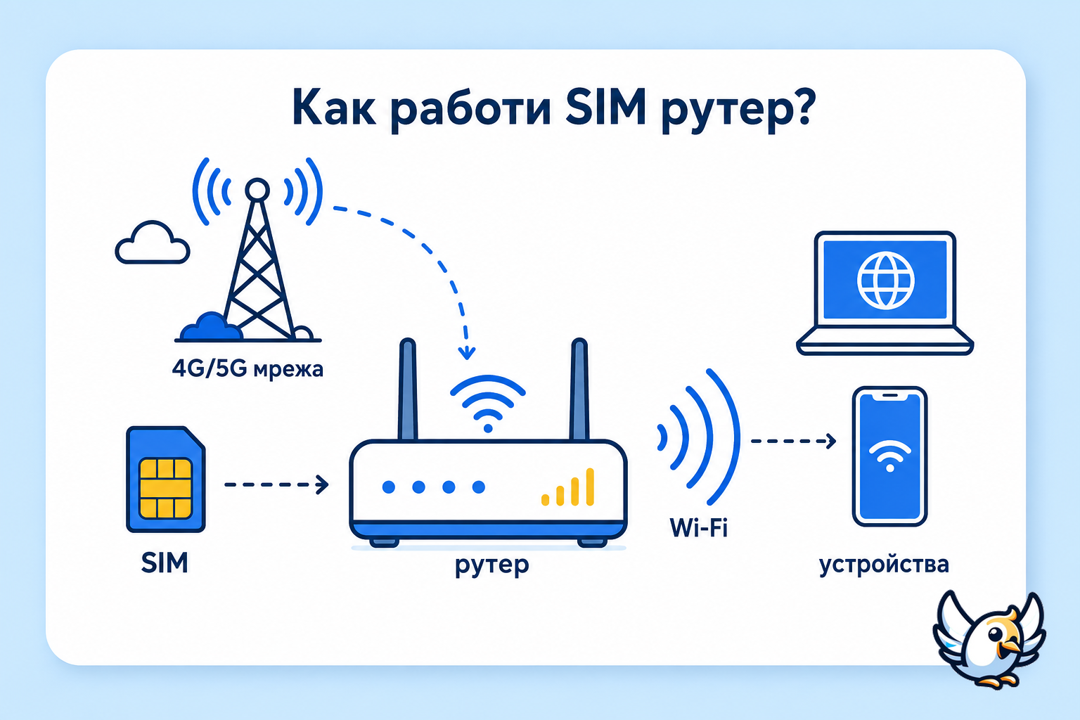 как работи рутер със сим карта чрез мобилна мрежа и Wi‑Fi