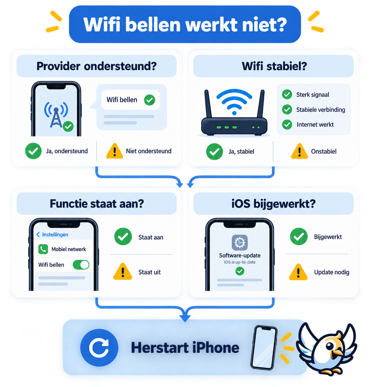 Wifi bellen op iPhone werkt niet: schema met controles voor provider, wifi en instellingen