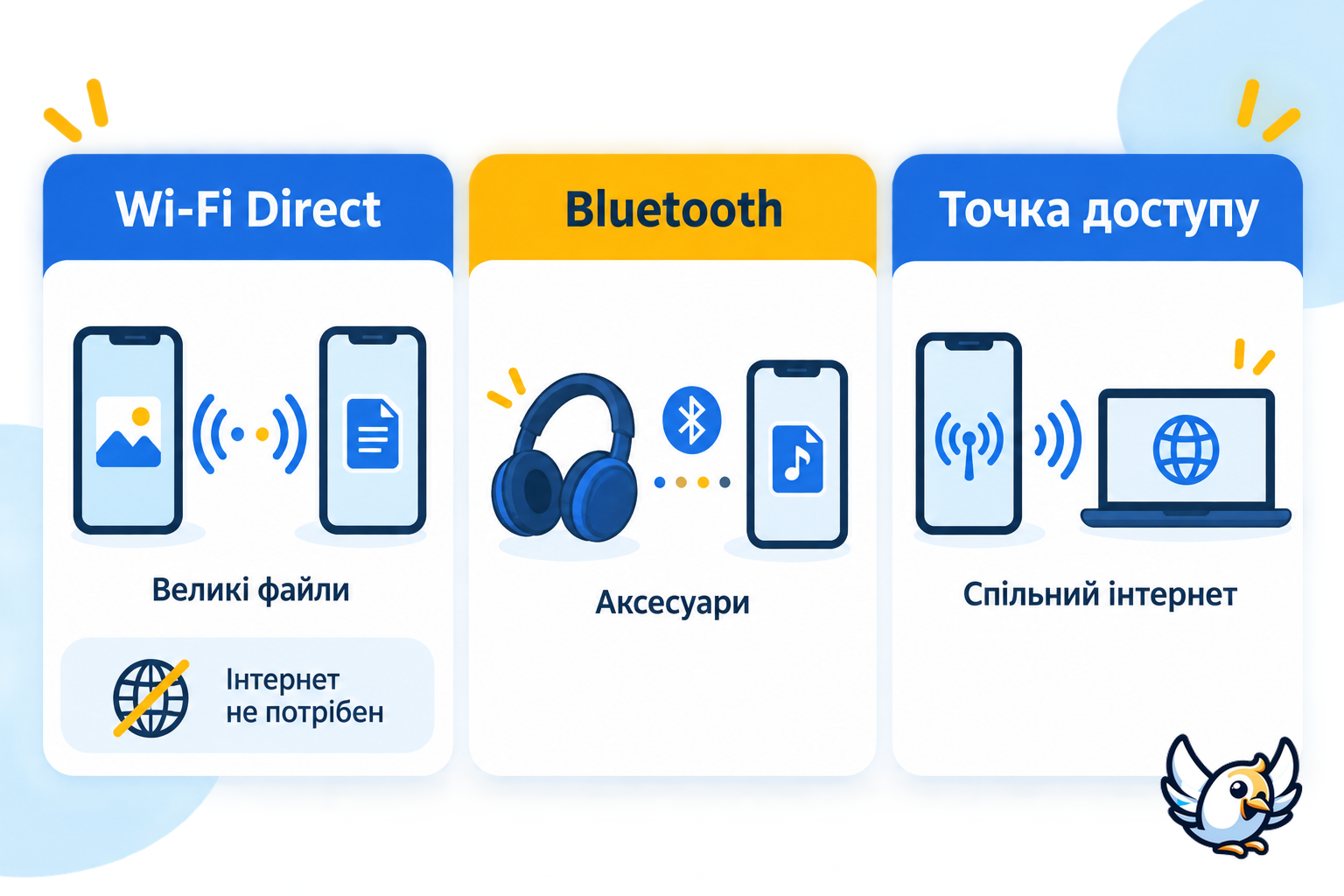 WiFi Direct, Bluetooth і точка доступу: наочне порівняння