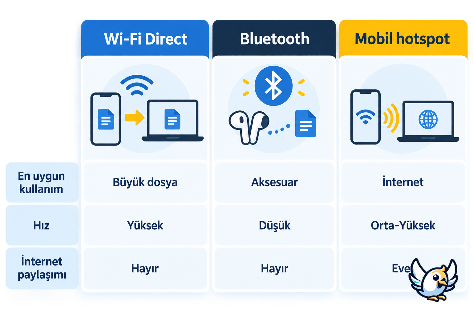 WiFi Direct, Bluetooth ve mobil hotspot farklarını gösteren Türkçe karşılaştırma