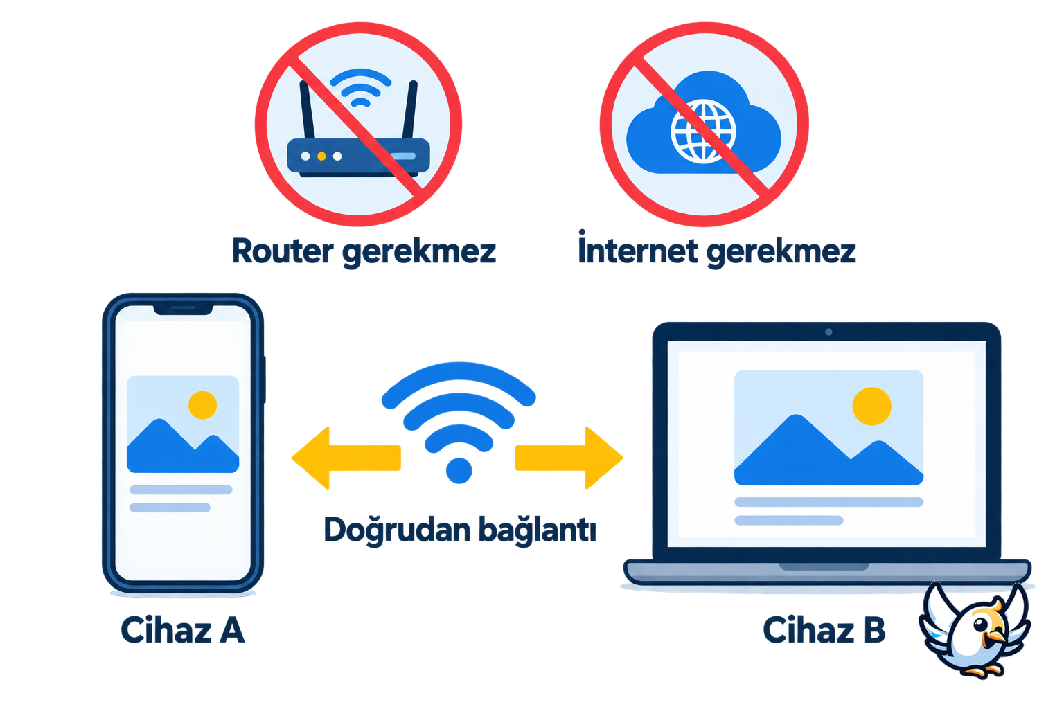 WiFi Direct çalışma mantığı: iki cihazın yönlendirici olmadan doğrudan bağlanması