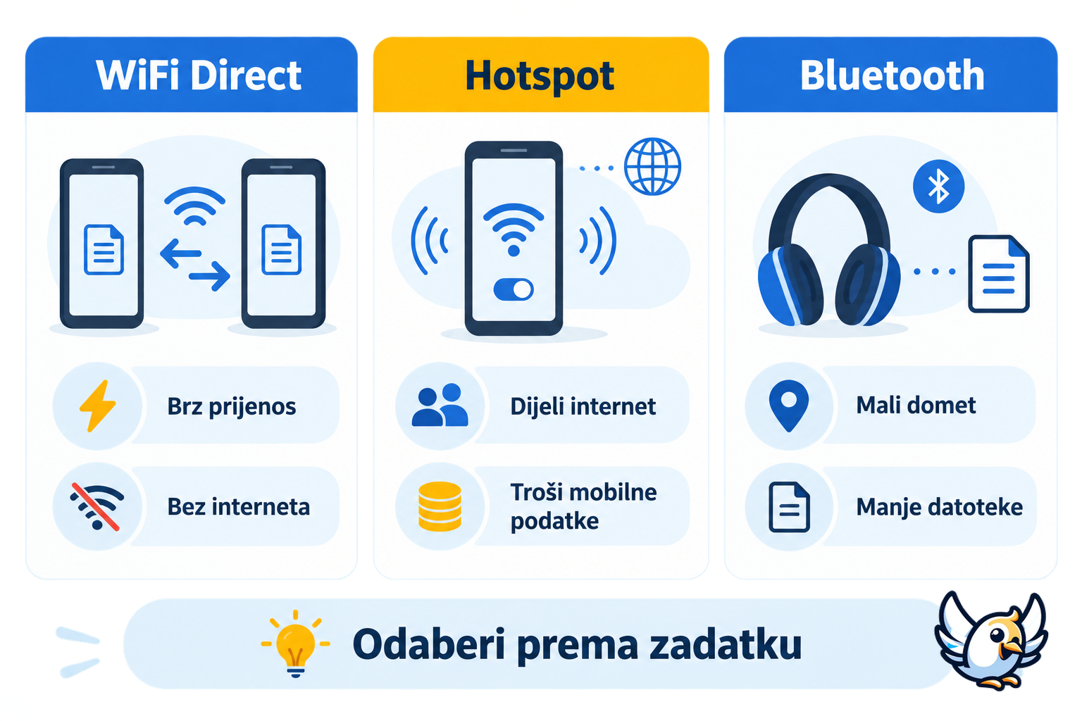 WiFi Direct ili hotspot ili Bluetooth usporedba povezivanja