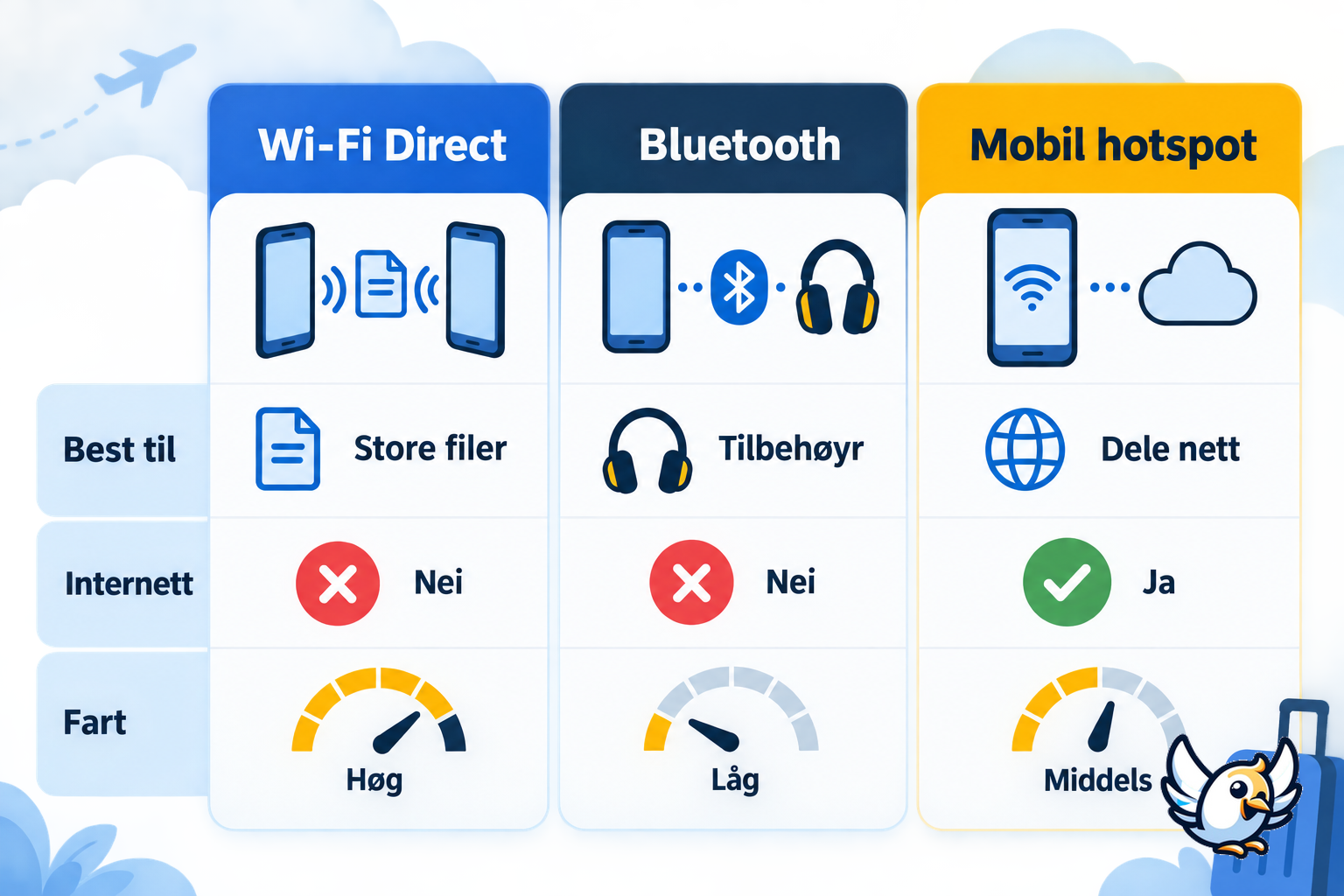 WiFi Direct samanlikna med Bluetooth og mobil hotspot