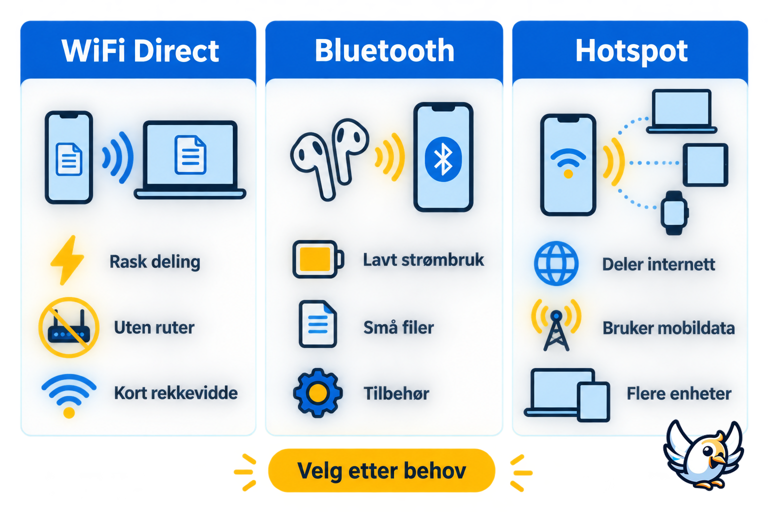 WiFi Direct sammenlignet med Bluetooth og mobil hotspot