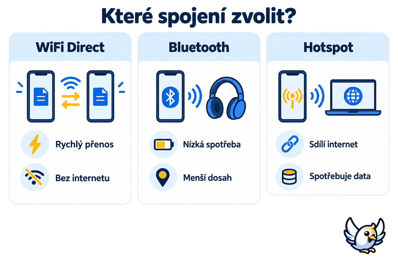 WiFi Direct vs Bluetooth a mobilní hotspot – přehled rozdílů