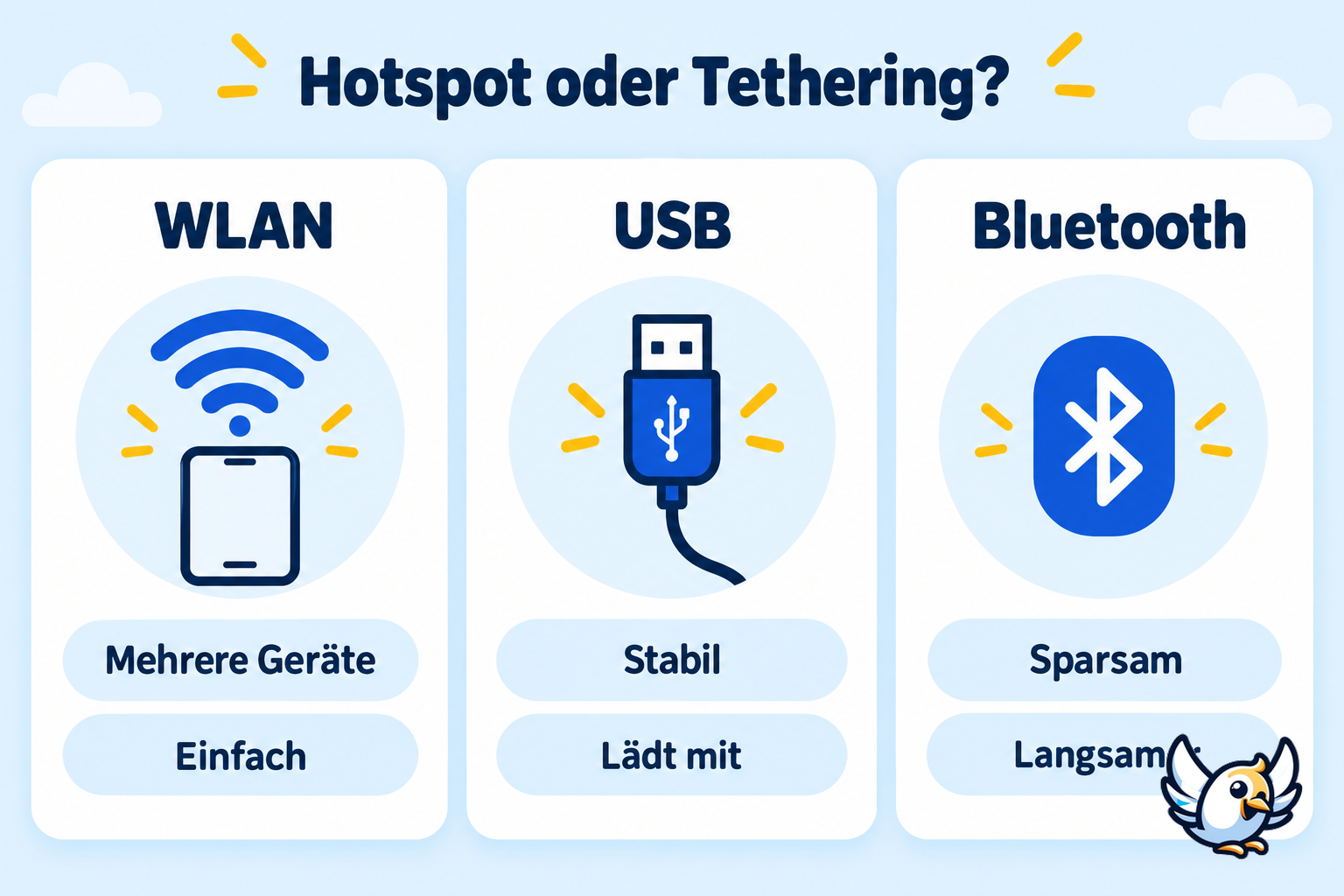 WLAN-Hotspot, USB und Bluetooth im direkten Vergleich