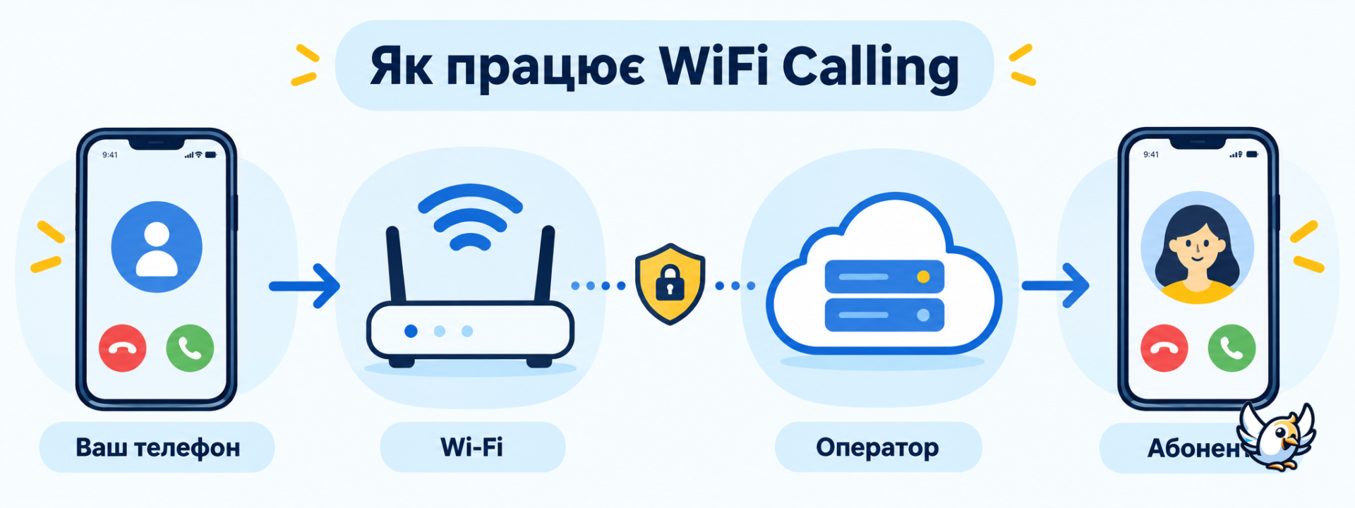 Як працює WiFi Calling: схема маршруту дзвінка через Wi-Fi та оператора