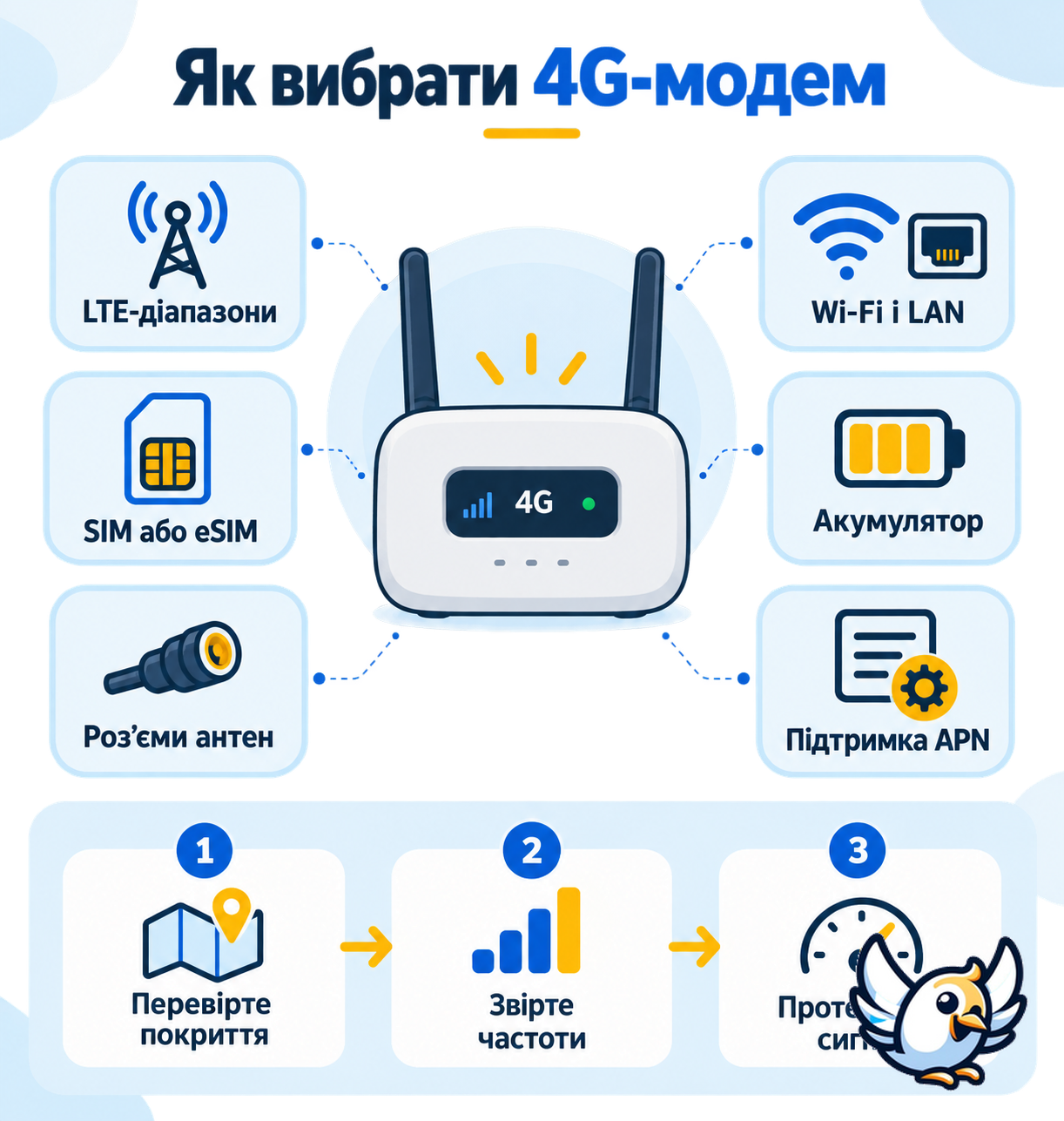 Як вибрати 4G модем: діапазони LTE, антена, SIM, Wi-Fi та APN