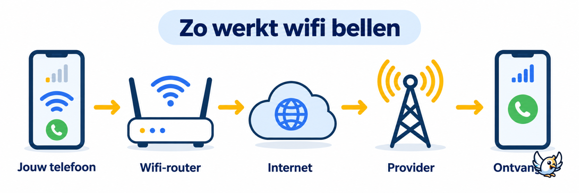 Zo werkt wifi bellen via router, internet en mobiele provider