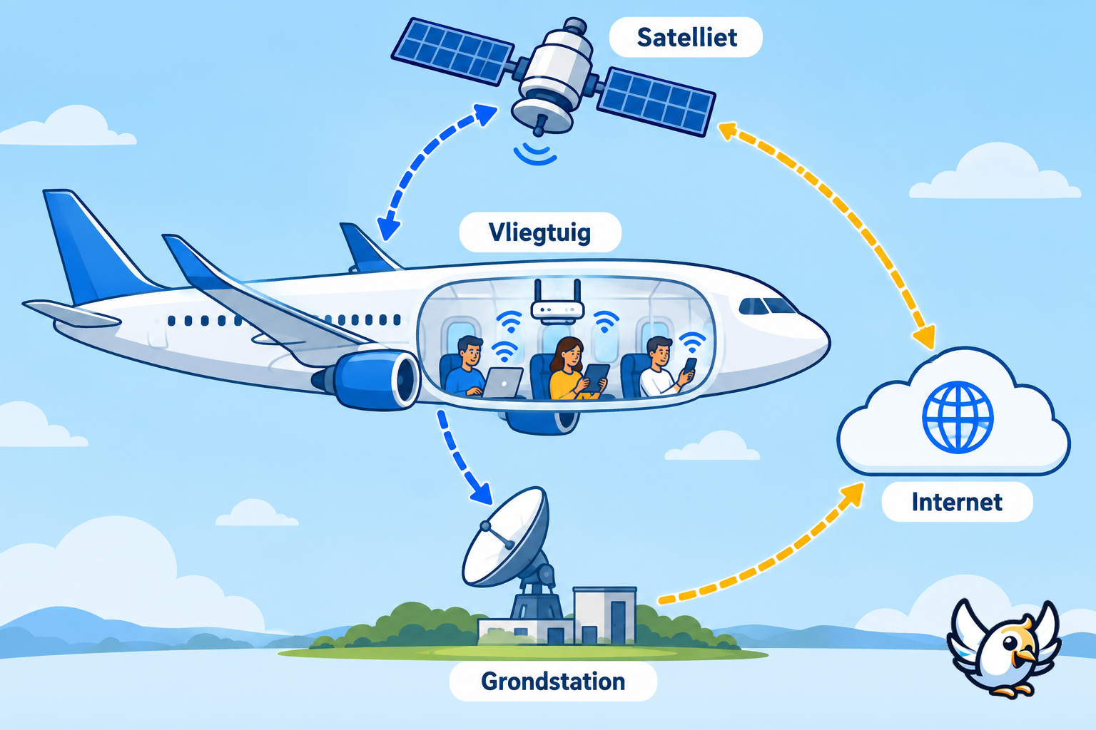 Zo werkt wifi in het vliegtuig via satelliet of grondstation