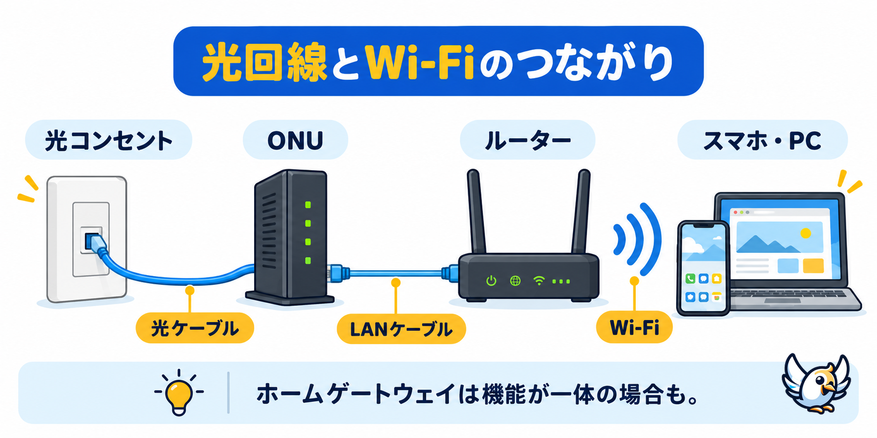 光回線とWi-Fiルーターの接続図:光コンセント・ONU・ルーター・端末の役割