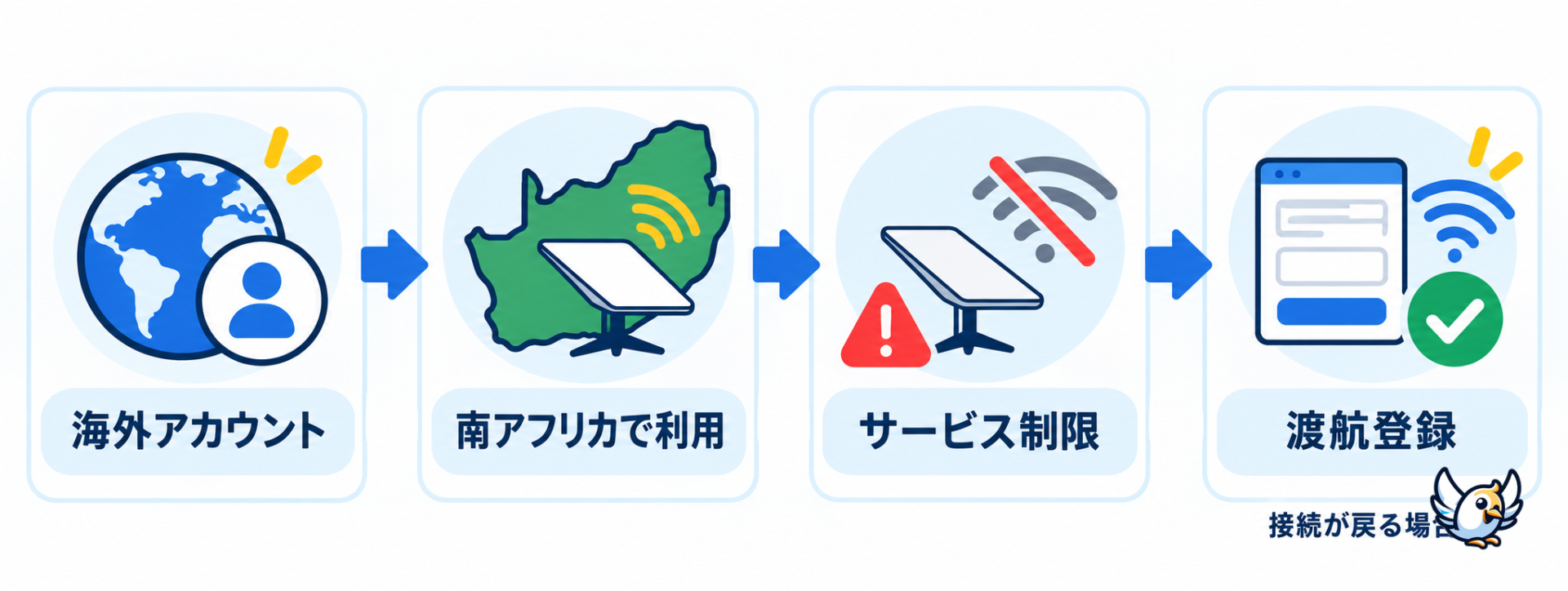 南アフリカでStarlinkが接続停止してから渡航登録で再接続するまでの流れ