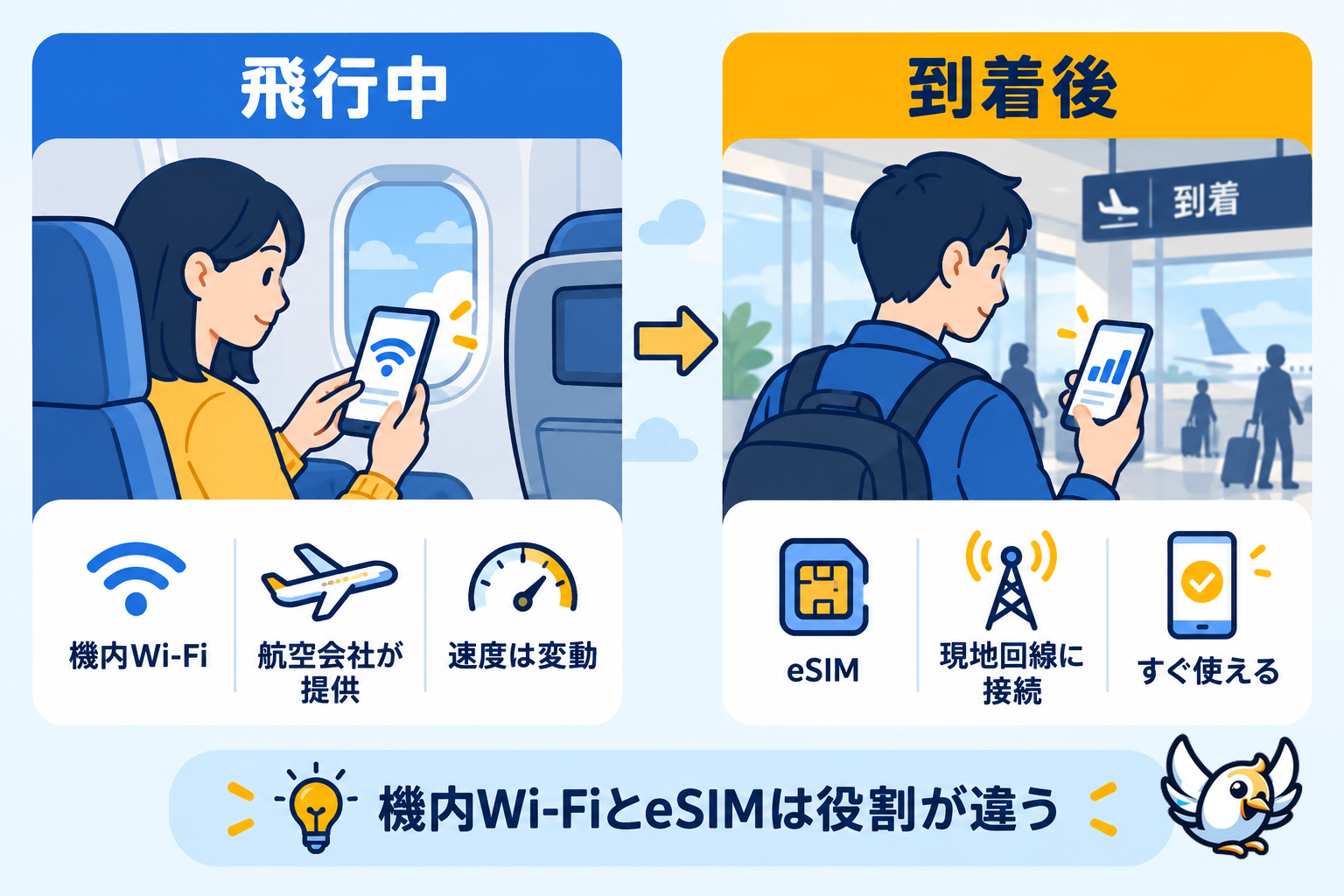 機内Wi-FiとeSIMの使い分け比較図
