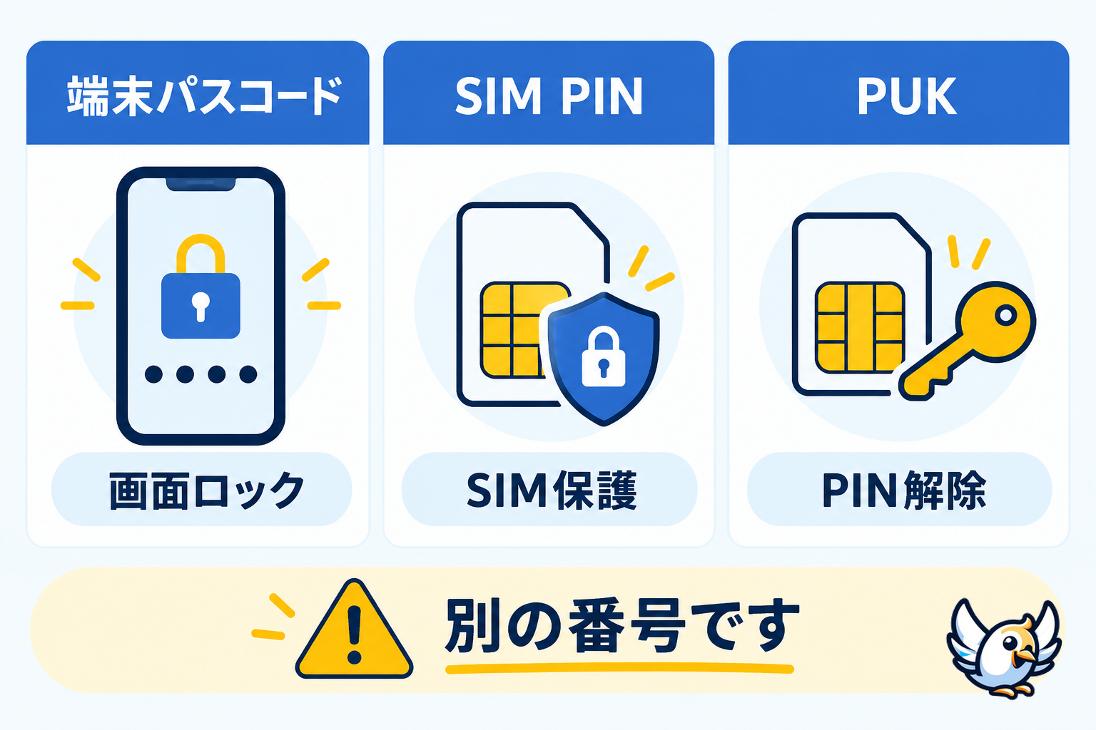 端末パスコード・SIM PIN・PUKの違いを比較する図