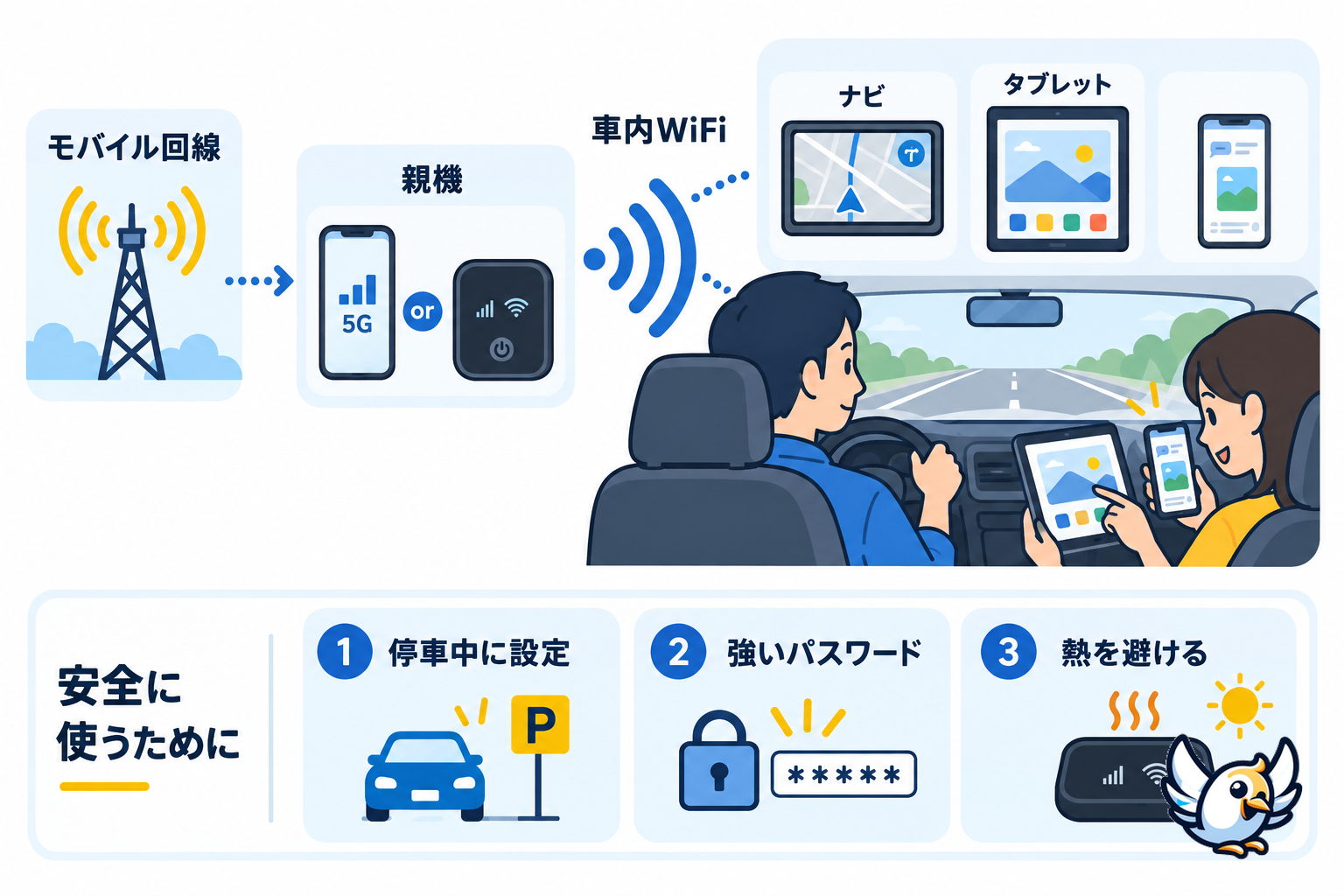 車内WiFiの仕組みと安全な設定方法の図