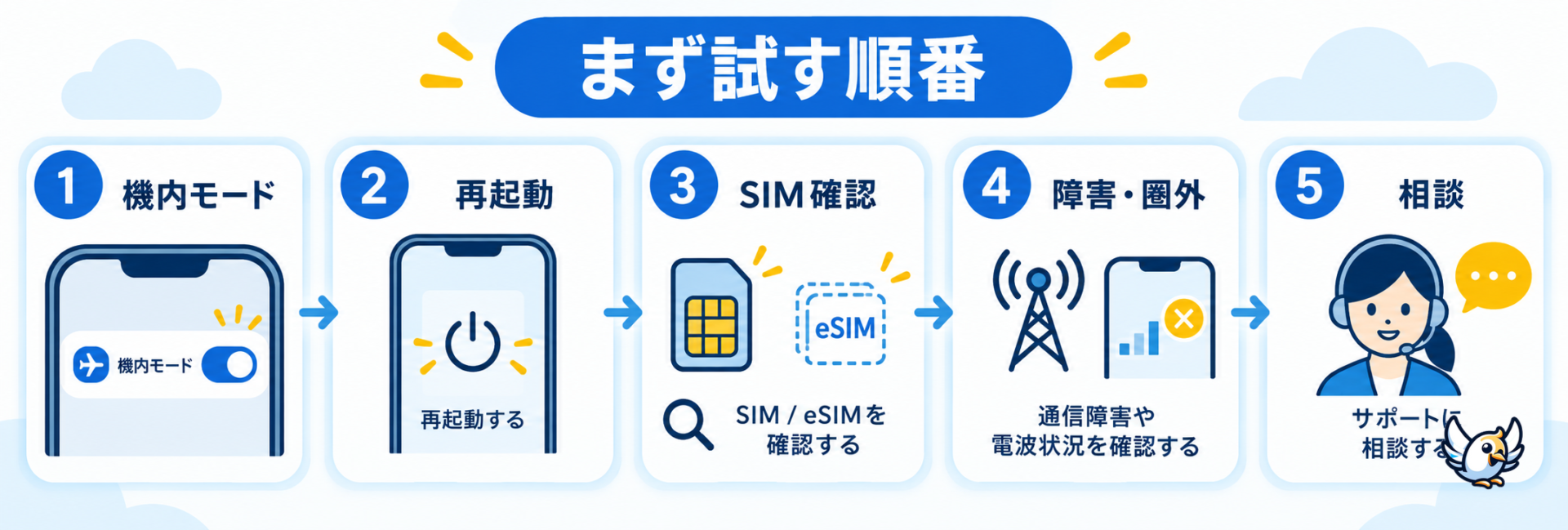 通信サービスがありませんの対処手順を示す5段階フロー