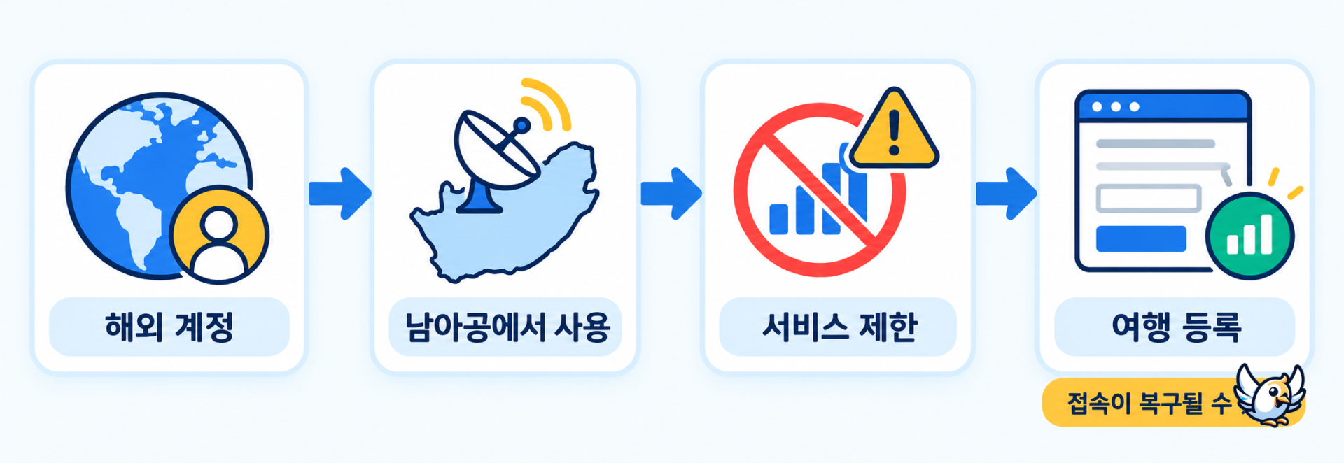 남아공 스타링크 접속 제한과 여행 등록을 통한 복구 과정