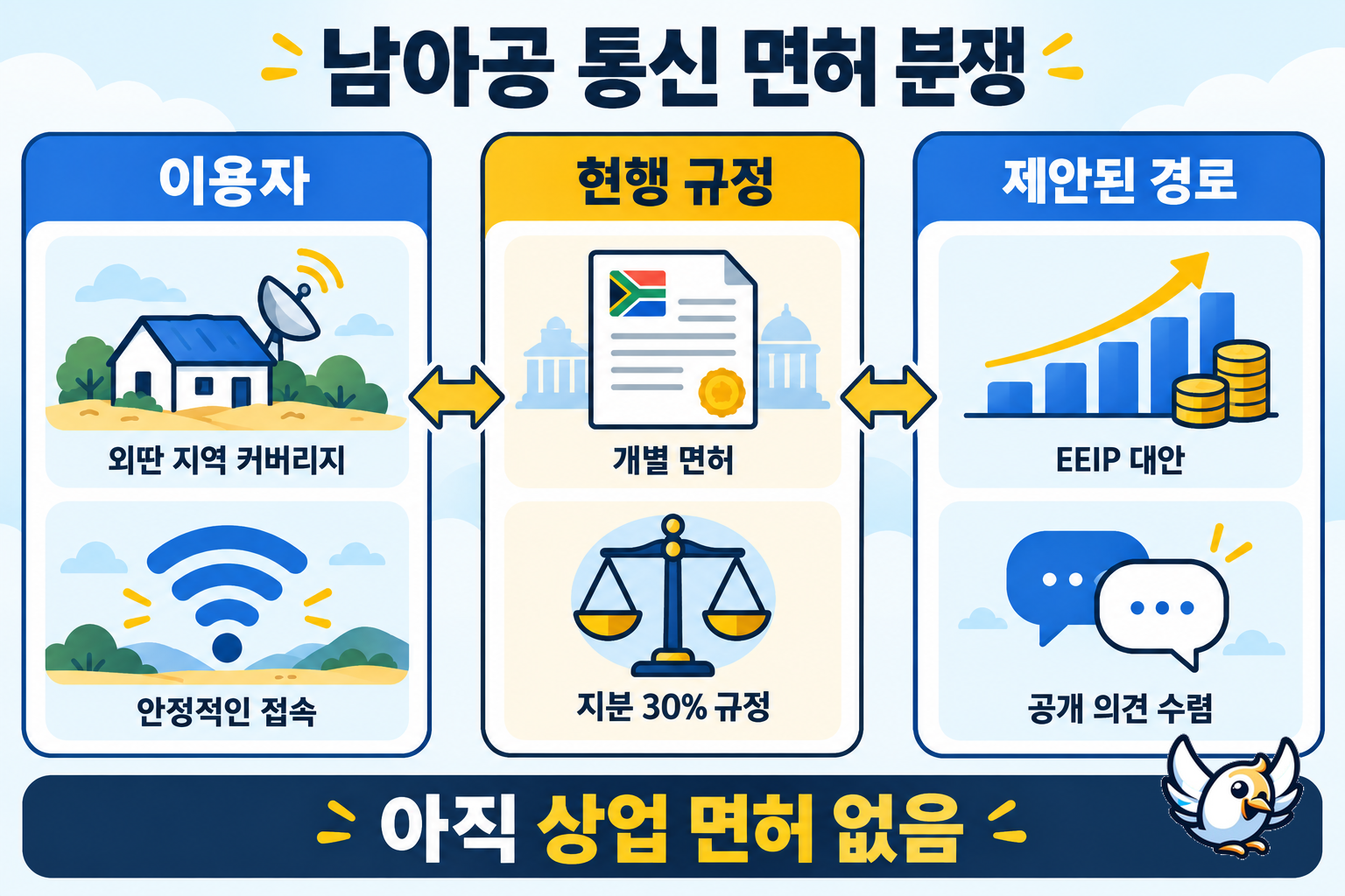 남아공 스타링크 통신 면허 분쟁과 EEIP 대안 설명