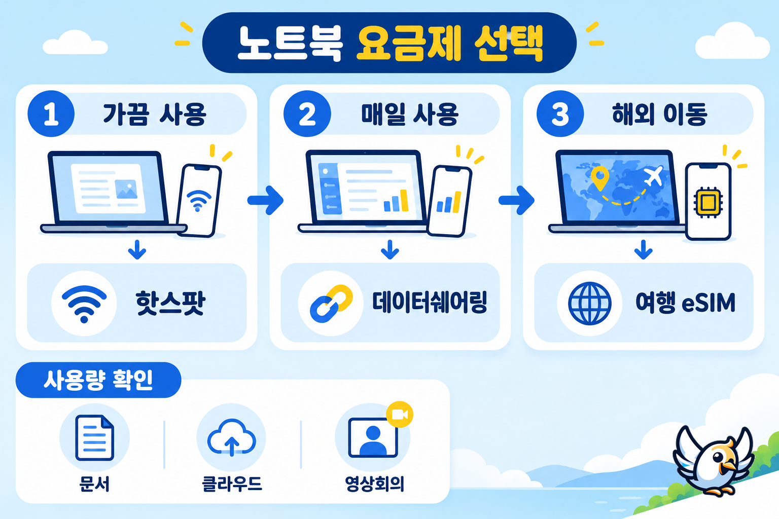 노트북 데이터 요금제 선택 흐름: 핫스팟, 데이터쉐어링, 여행 eSIM