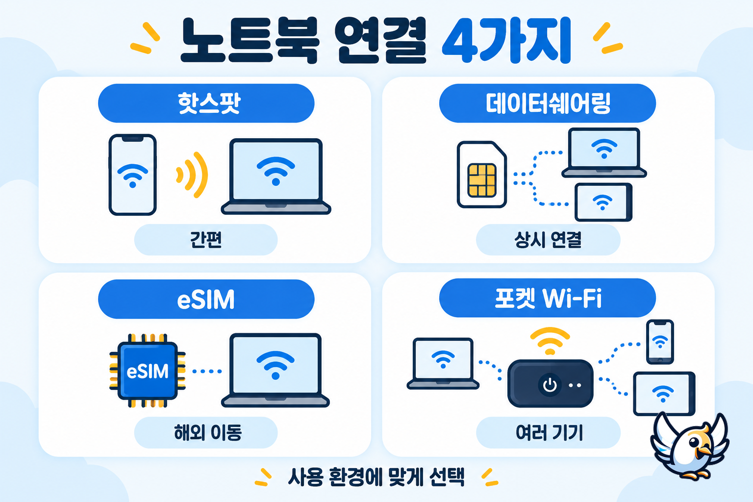 노트북 인터넷 연결 방법 4가지 비교: 핫스팟, 데이터쉐어링, eSIM, 포켓 와이파이