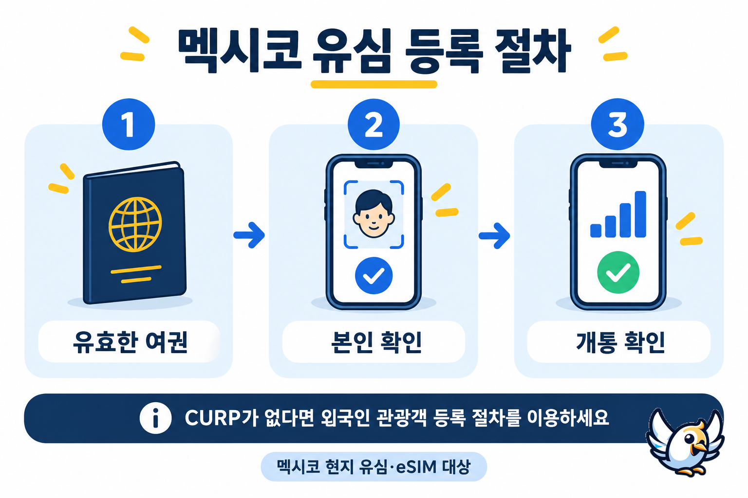 멕시코 유심 등록 절차: 유효한 여권 준비, 본인 확인, 개통 확인의 3단계