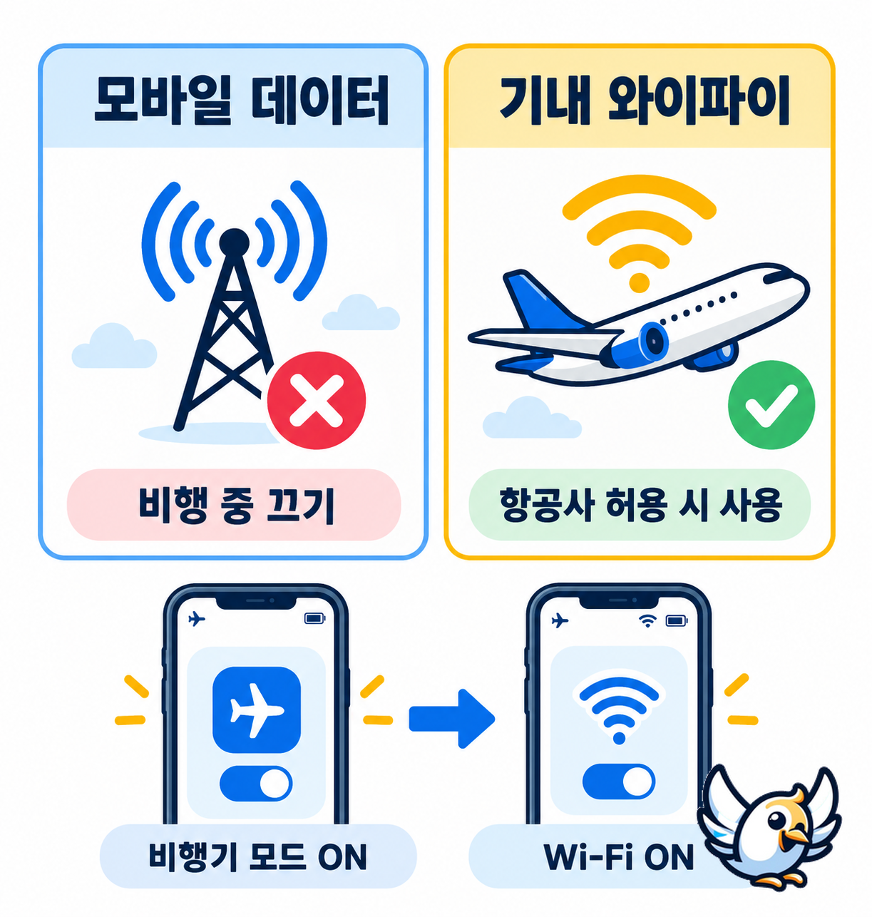 비행기 데이터와 기내 와이파이 차이를 설명하는 한국어 인포그래픽