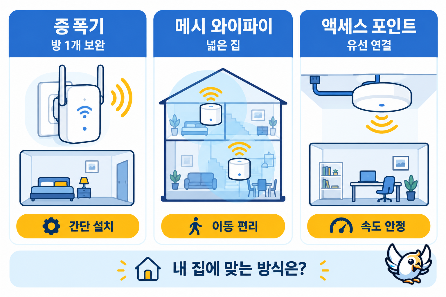 와이파이 증폭기 추천 기준: 증폭기·메시 와이파이·액세스 포인트 비교
