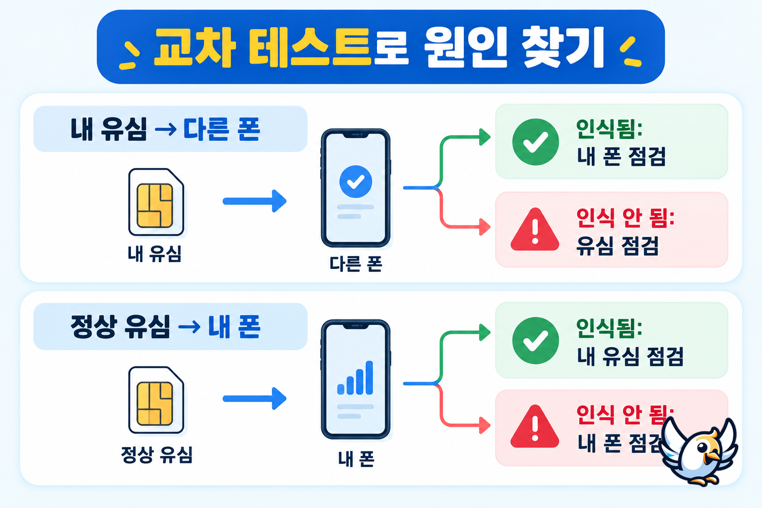 유심과 스마트폰 고장을 구분하는 교차 테스트 방법