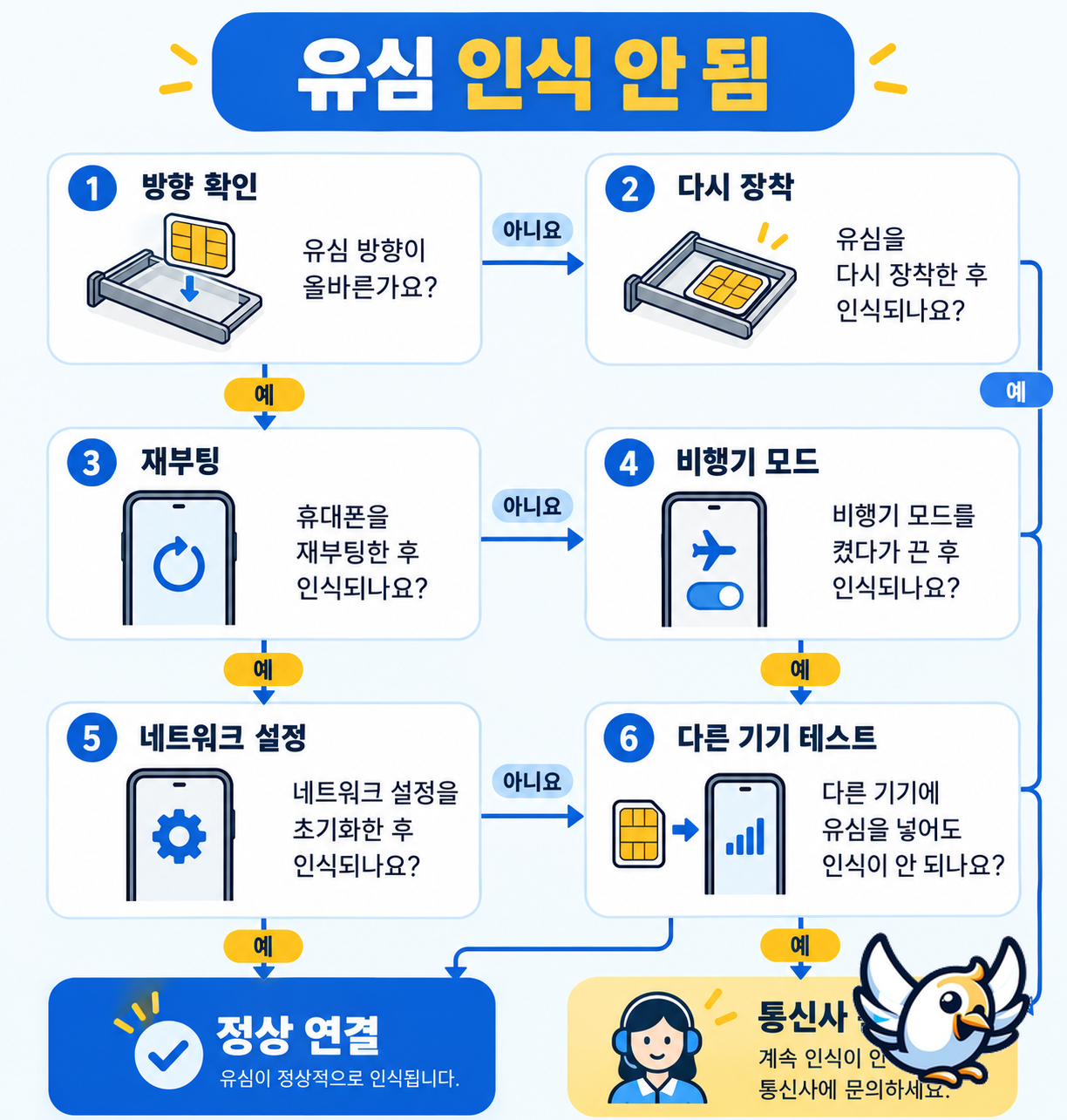 유심 교체 후 인식 안 됨 문제를 해결하는 한국어 점검 순서도