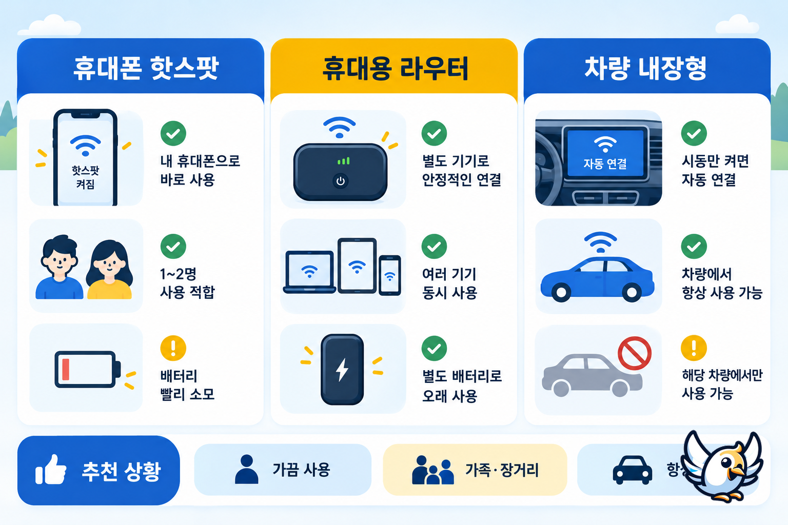 차량용 와이파이 방식별 비교: 스마트폰 핫스팟, 휴대용 라우터, 차량 내장형