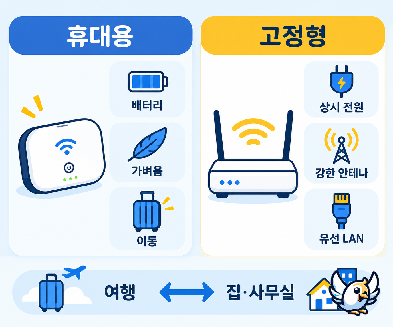 휴대용과 고정형 5G 유심 라우터 선택 비교표