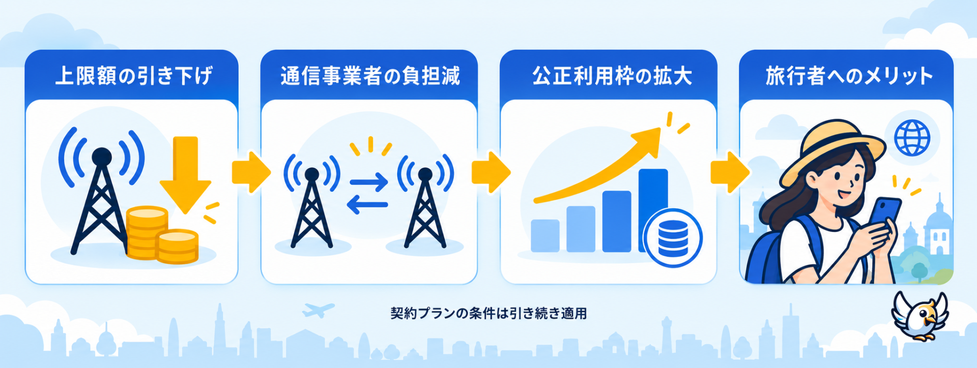2026年のEUローミング卸売上限額引き下げが旅行者に届く仕組み