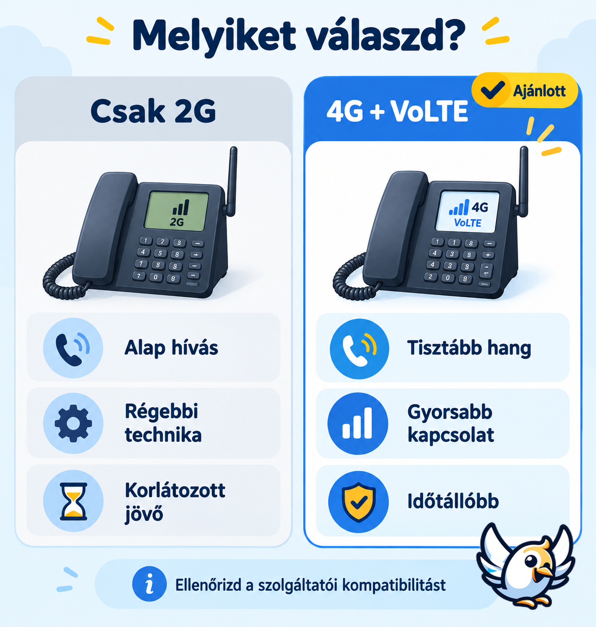 2G és 4G VoLTE GSM asztali telefon összehasonlítása 2026-ban