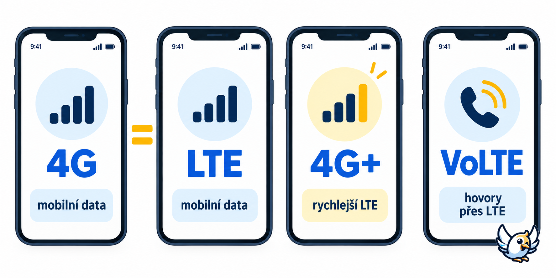 4G, LTE, 4G+ a VoLTE: význam ikon v telefonu