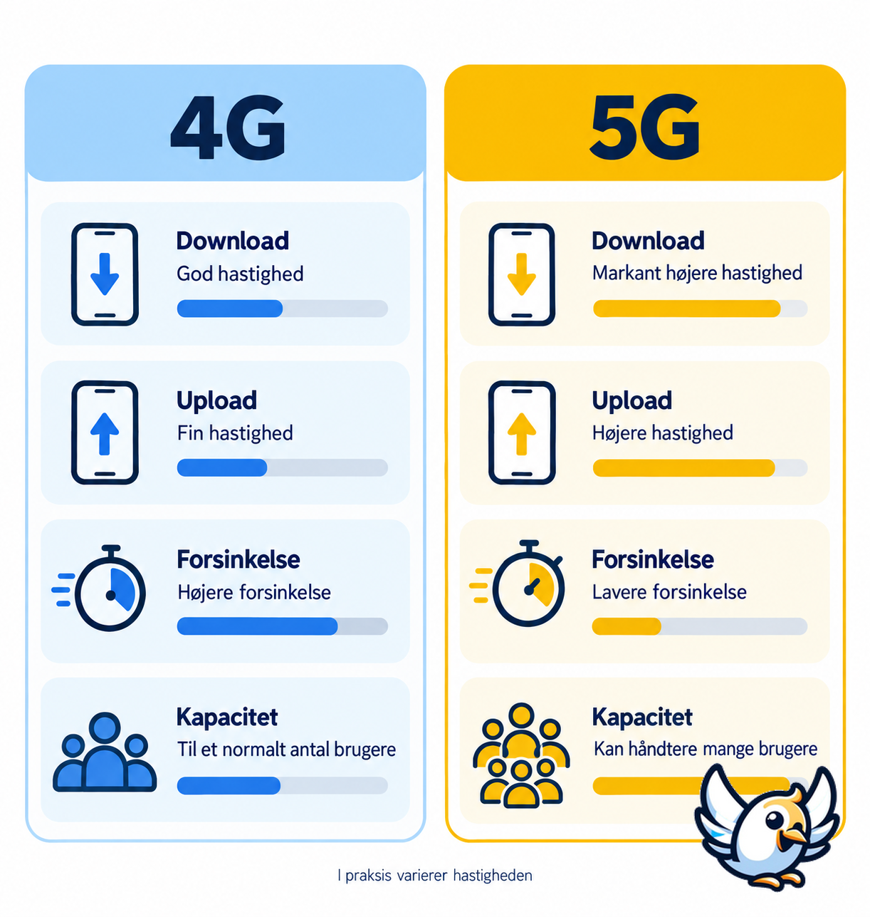 4G og 5G hastighed sammenlignet på download, upload, forsinkelse og kapacitet