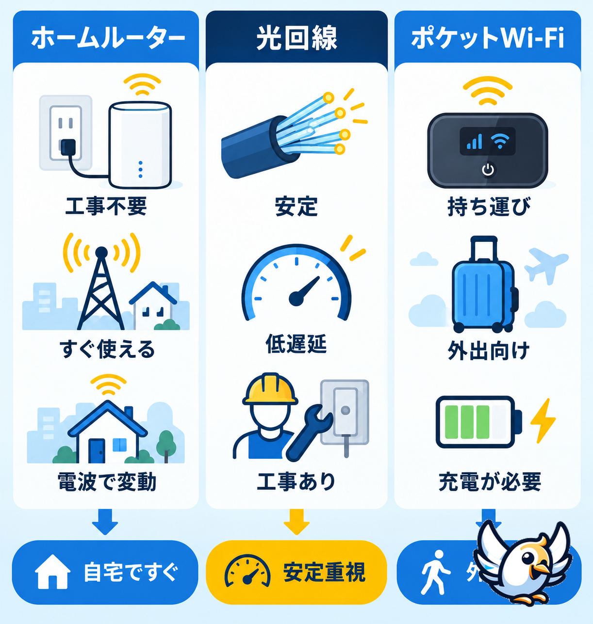 5Gホームルーター・光回線・ポケットWi-Fiの違いを比較する図