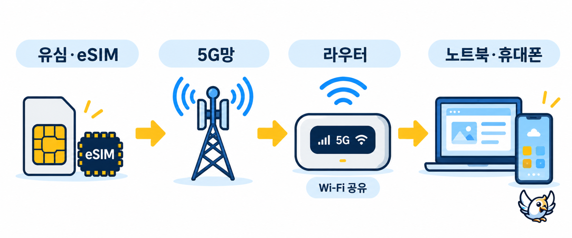 5G 유심 라우터 연결 원리와 데이터 흐름 설명도