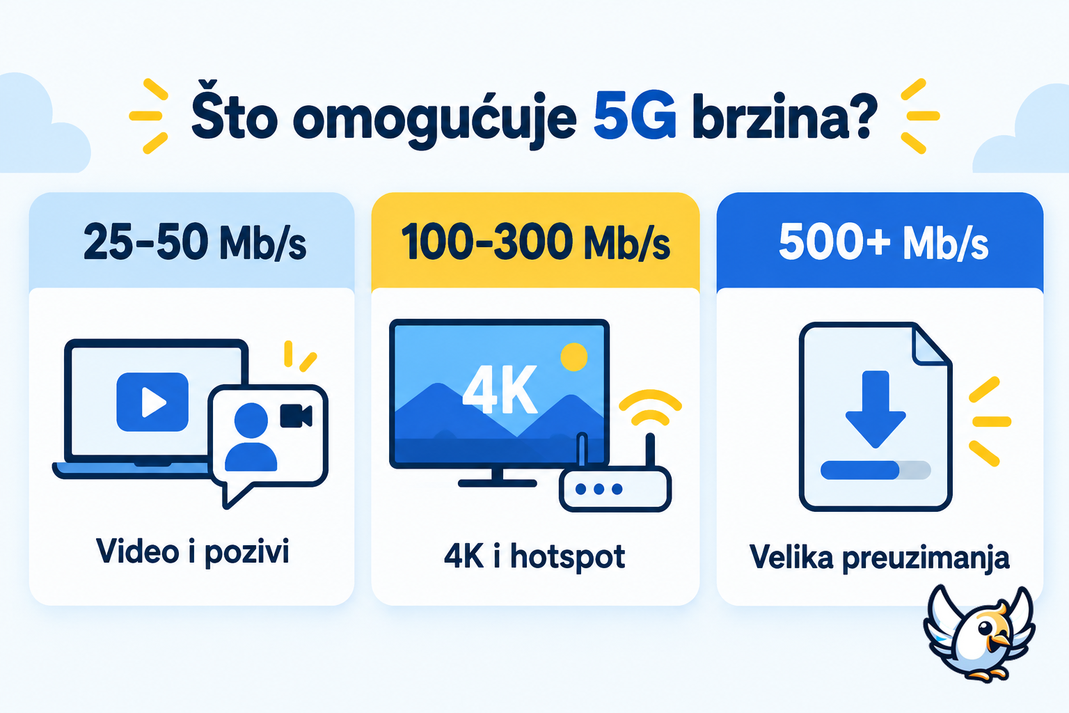 5G brzina po aktivnostima: pregled potrebne veze za video, igre i preuzimanje
